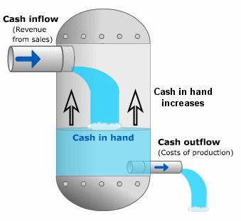 Cash Flow Statement vs Fund Flow Statement Comparison 
